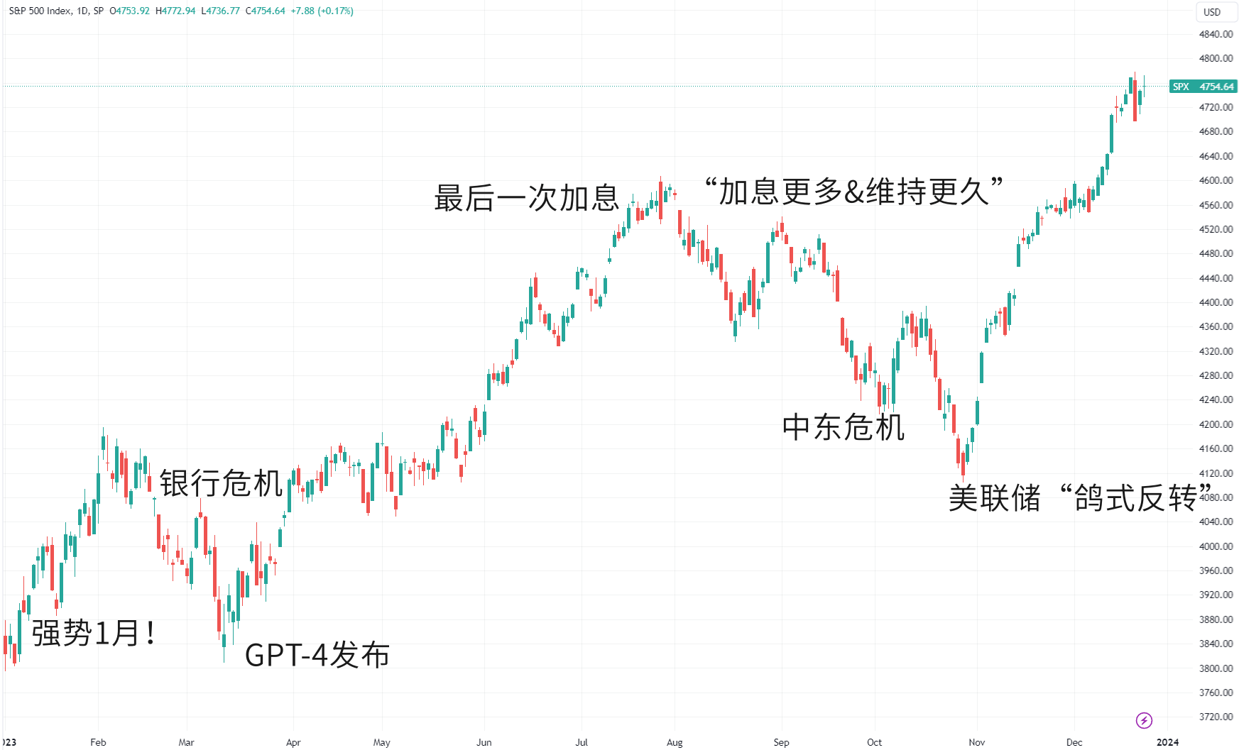 注:美股全年重大事件