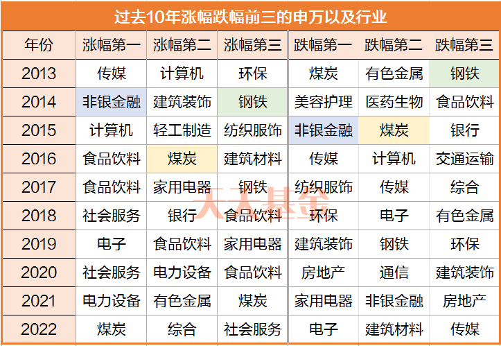 　　（数据来源：东方财富Choice数据，统计区间：2013/1/1~2022/12/31，不作投资推荐）