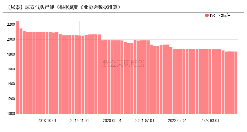 数据来源：氮肥工业协会，紫金天风期货