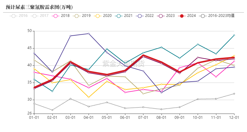 数据来源：卓创资讯，紫金天风期货