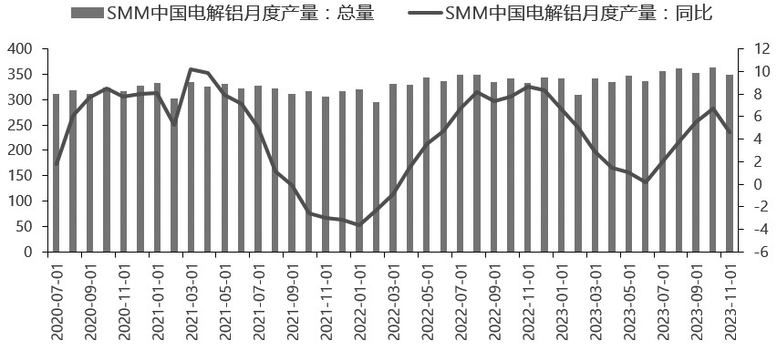 图为SMM中国电解铝产量