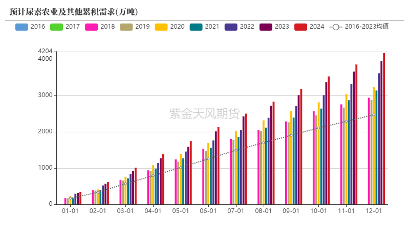 数据来源：卓创资讯，紫金天风期货