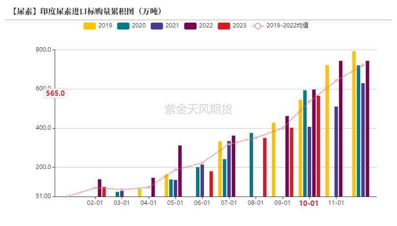 数据来源：印度化肥部，紫金天风期货