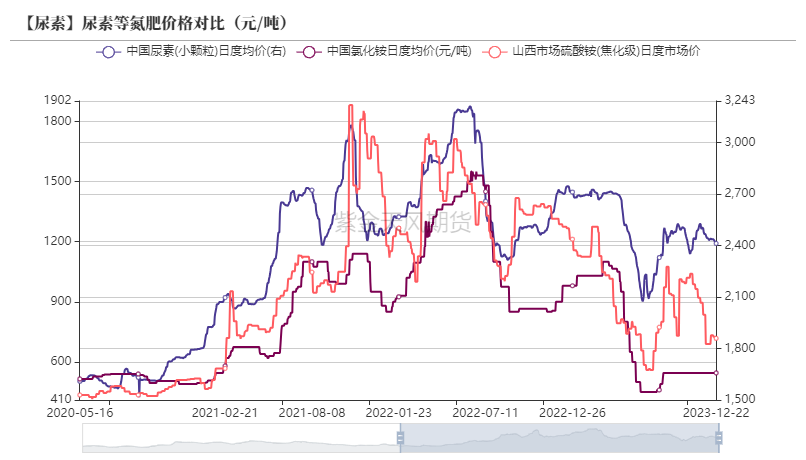 数据来源：卓创资讯，紫金天风期货