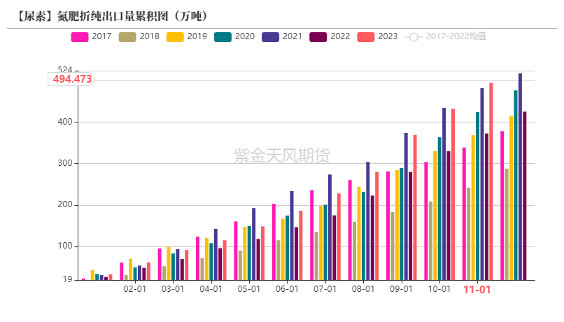 数据来源：海关总署，紫金天风期货