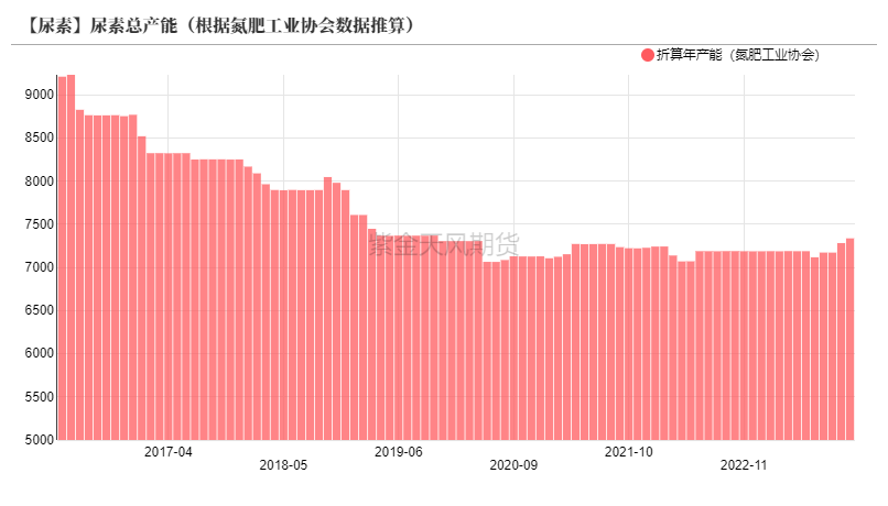 数据来源：氮肥工业协会，紫金天风期货