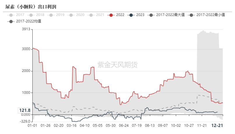 数据来源：海关总署，紫金天风期货