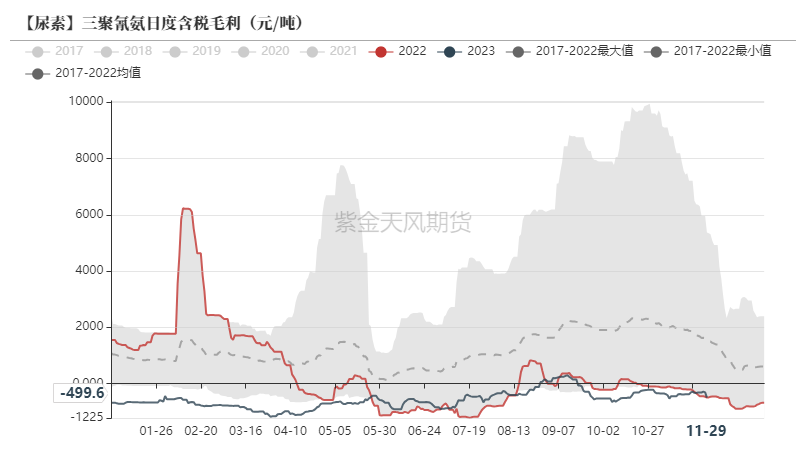 数据来源：卓创资讯，紫金天风期货