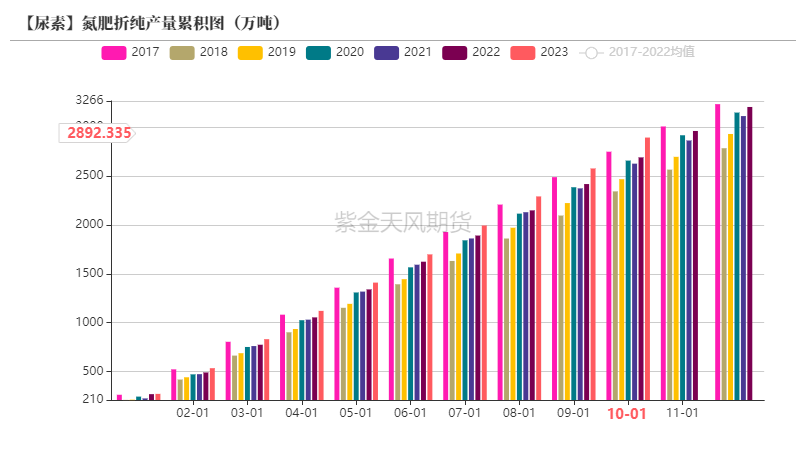 数据来源：卓创资讯，紫金天风期货