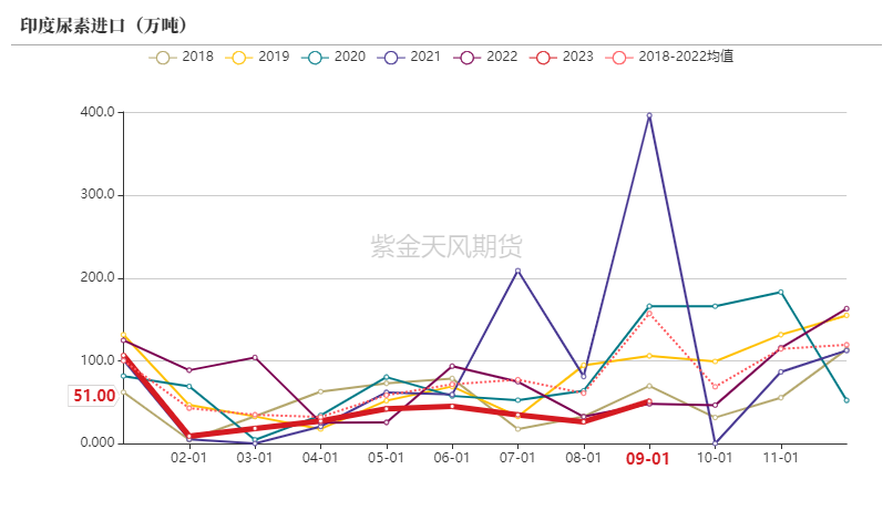 数据来源：卓创，紫金天风期货