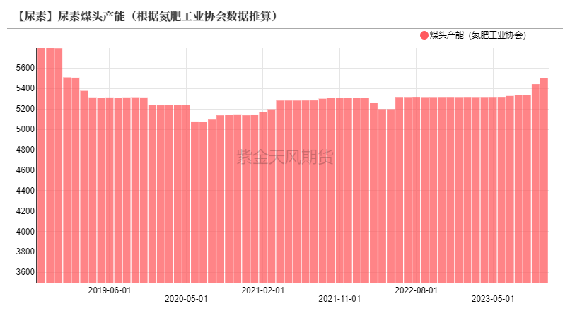 数据来源：氮肥工业协会，紫金天风期货