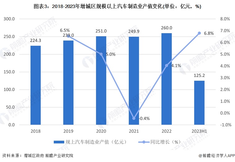 2023年增城区特色产业之汽车产业全景分析(附产业空间布局,发展现状及