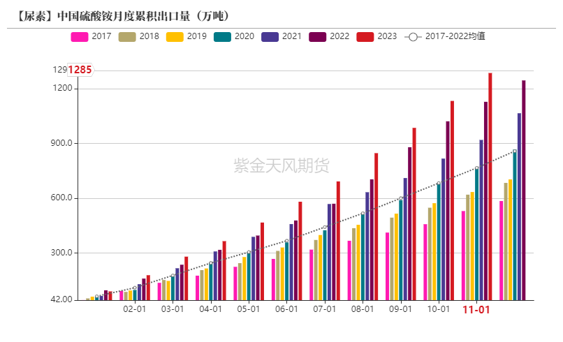 数据来源：海关总署，紫金天风期货