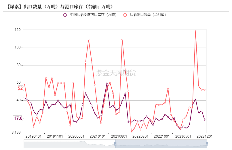 数据来源：Wind，卓创资讯，紫金天风期货