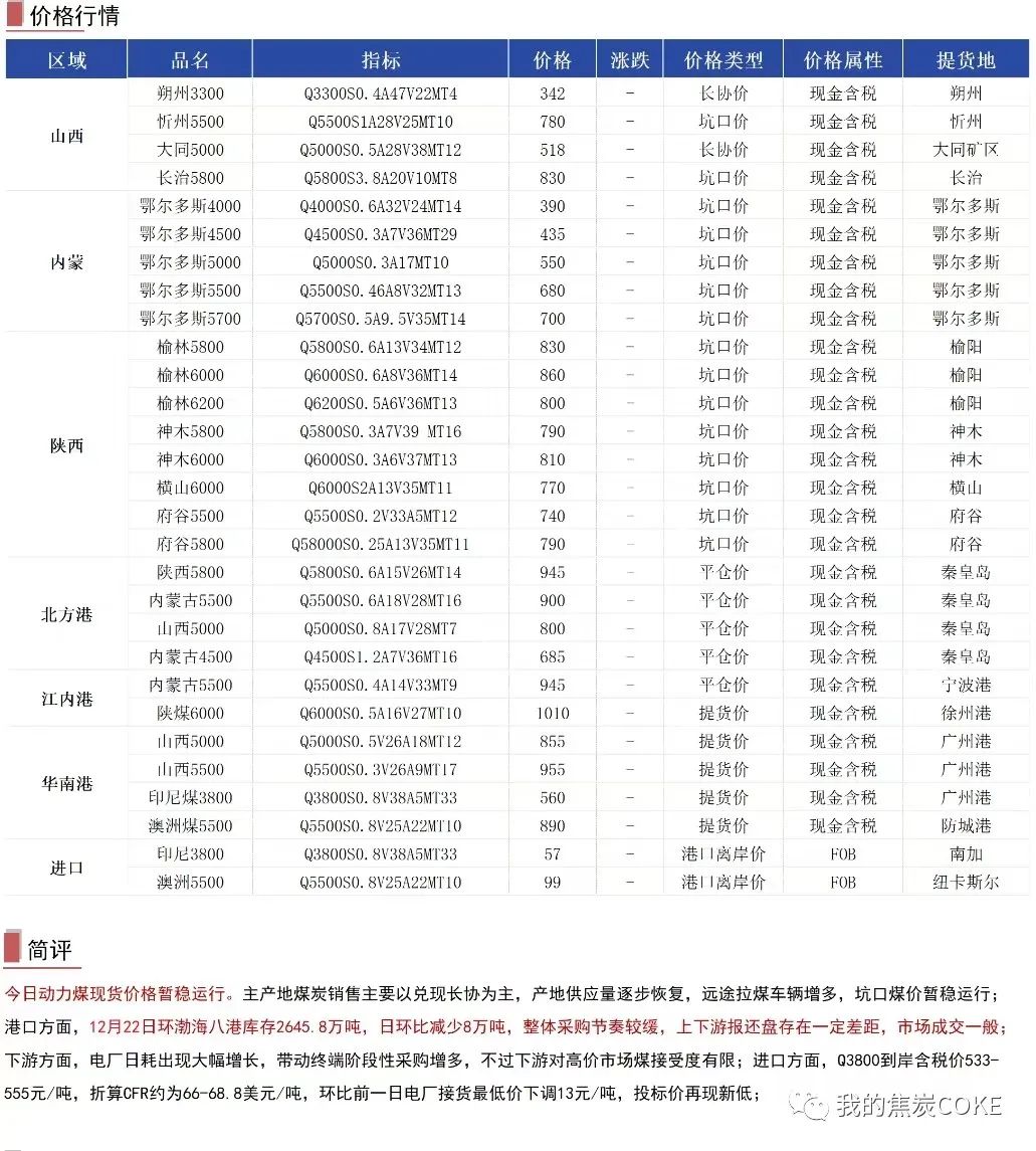 【资讯】12月25日煤焦信息汇总