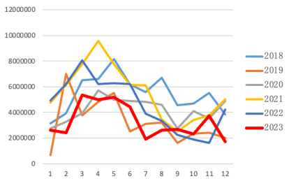 图5&nbsp;美玉米出口装船累积（吨）
