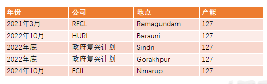 数据来源：印度化肥部，紫金天风期货