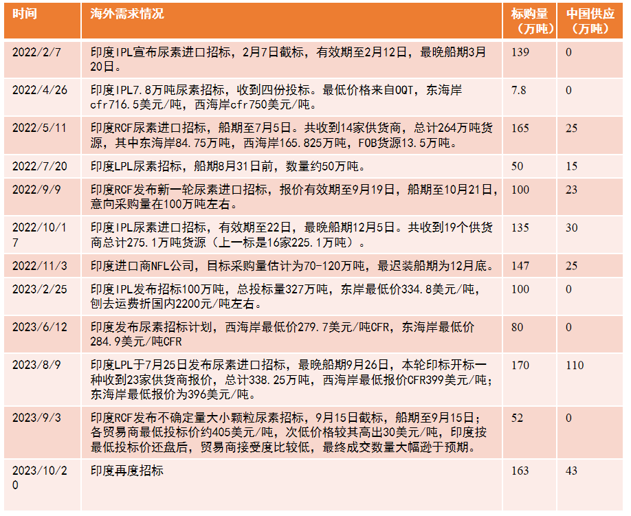 数据来源：公开资料整理，卓创资讯，隆众资讯，紫金天风期货