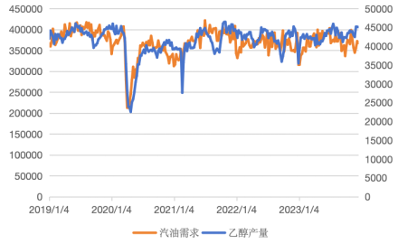 图7&nbsp;乙醇产量占汽油需求的百分比