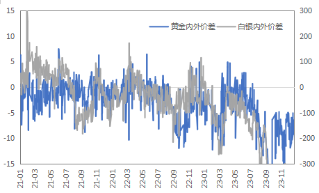 通胀走弱、降息预期交易继续,金铜强势运行