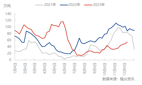 供需疲弱,尿素期货半个月累计跌超11%