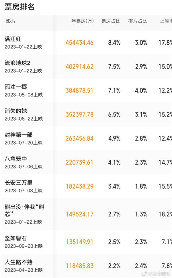 國人不愛看好萊塢了!國產(chǎn)電影包攬年度票房前十 榜單一覽你看過幾部 國人不愛看好萊塢了!國產(chǎn)電影包攬年度票房前十 榜單一覽你看過幾部