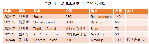 数据来源：公开资料整理，紫金天风期货