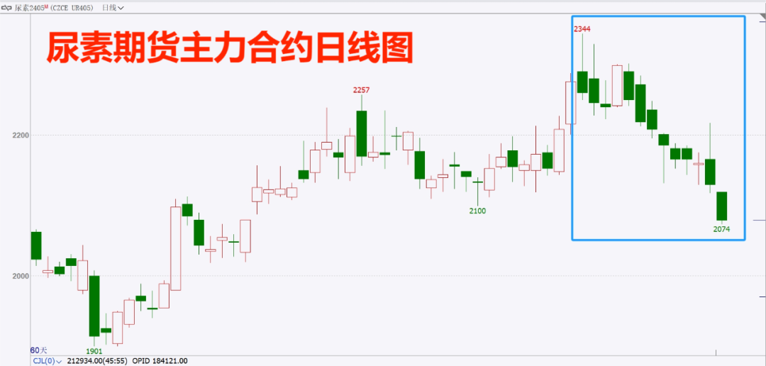 供需疲弱,尿素期货半个月累计跌超11%