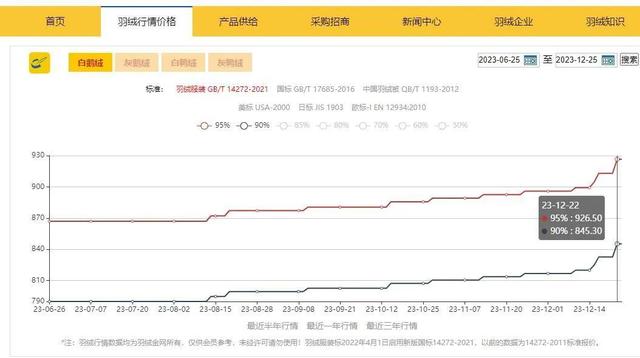 “95%规格白鹅绒”价格走势 图片来源：网页截图