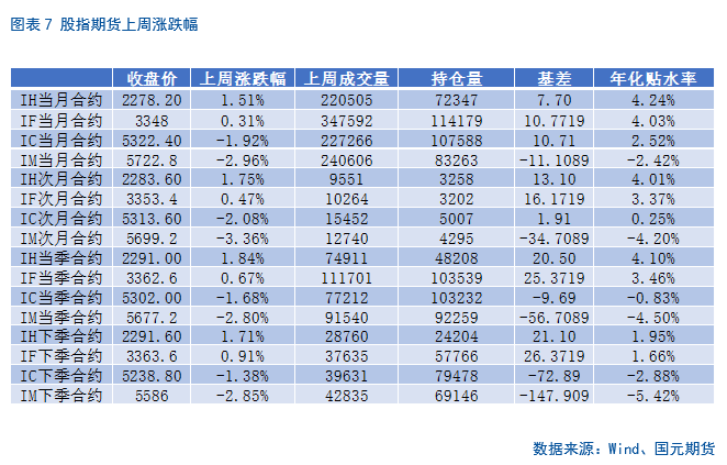 【股指期货】期指震荡筑底,年化升贴水率回升