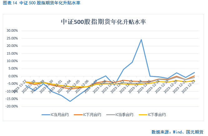 【股指期货】期指震荡筑底,年化升贴水率回升