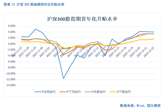 【股指期货】期指震荡筑底,年化升贴水率回升