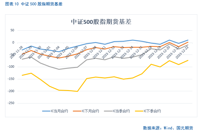 【股指期货】期指震荡筑底,年化升贴水率回升