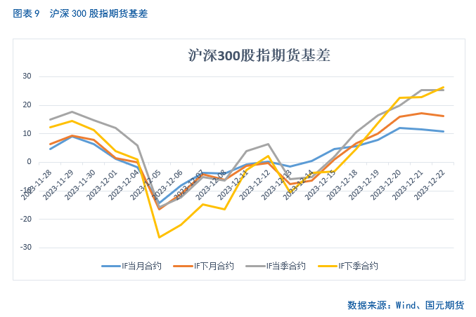 【股指期货】期指震荡筑底,年化升贴水率回升