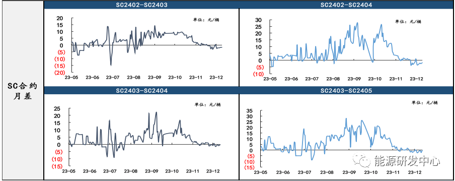 SC近远端月差小幅回升，成品油需求表现仍旧平淡