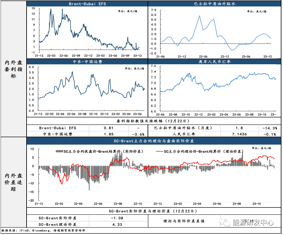 SC近远端月差小幅回升，成品油需求表现仍旧平淡