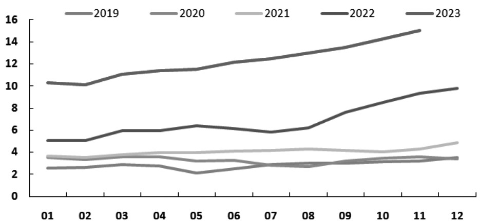 图为多晶硅产量走势（单位：万吨）