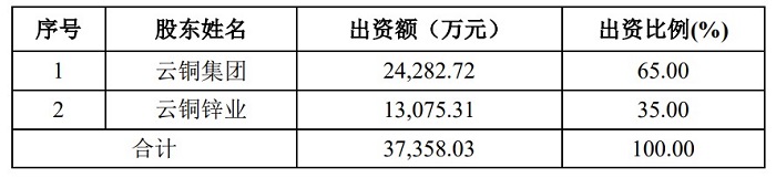截至2023年9月30日青海鸿鑫股东出资额和持股比例。 截图自驰宏锌锗公告