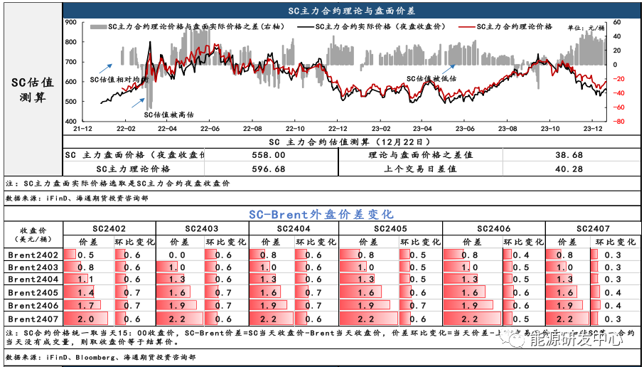 SC近远端月差小幅回升，成品油需求表现仍旧平淡