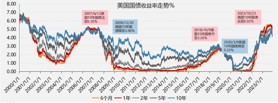 数据来源：Wind，好买基金整理  数据时间：2000/1/1~2023/12/13