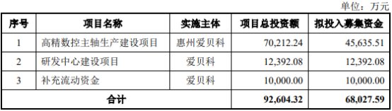 　　爱贝科的保荐机构（主承销商）为国信证券股份有限公司，保荐代表人为李兴勇、万宇涛。