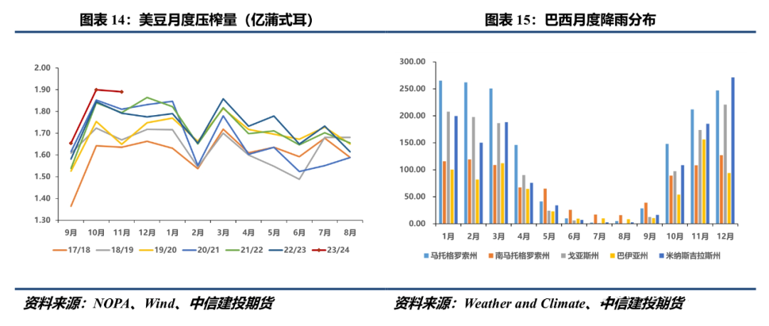 巴西播种已进入尾声 降雨预报压制美豆