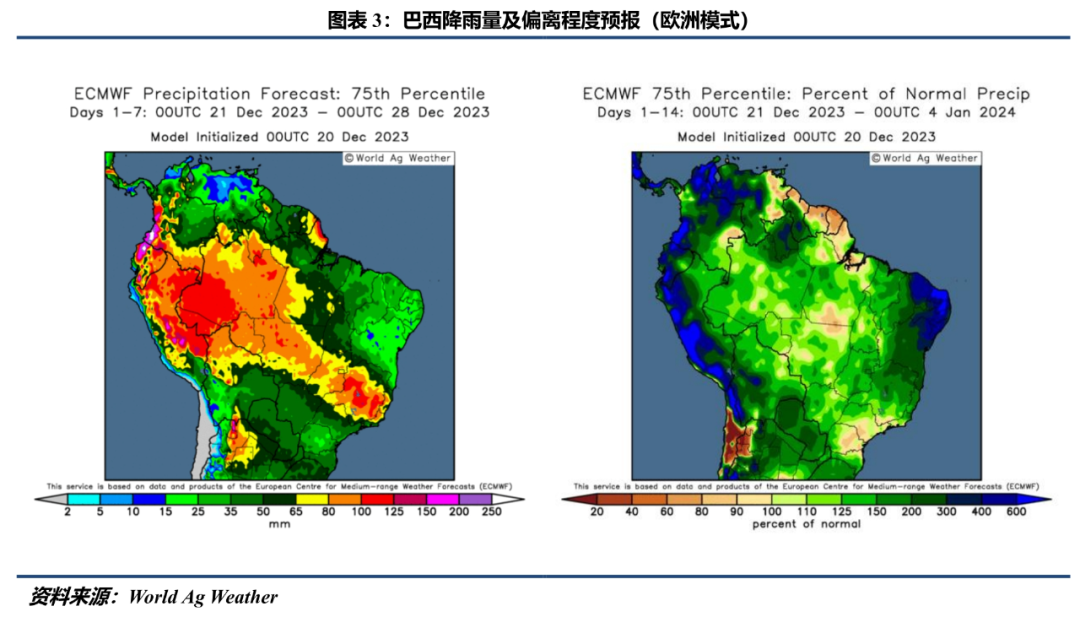 巴西播种已进入尾声 降雨预报压制美豆