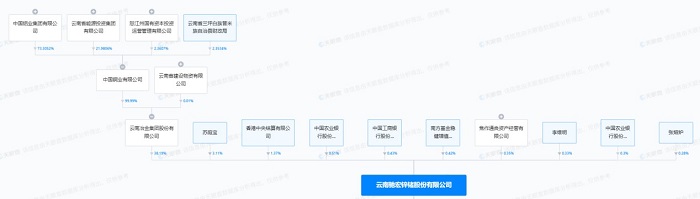 驰宏锌锗股权结构图。 截图自天眼查APP