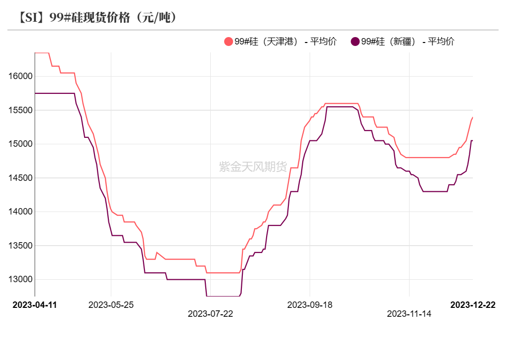 数据来源：SMM；紫金天风期货研究所