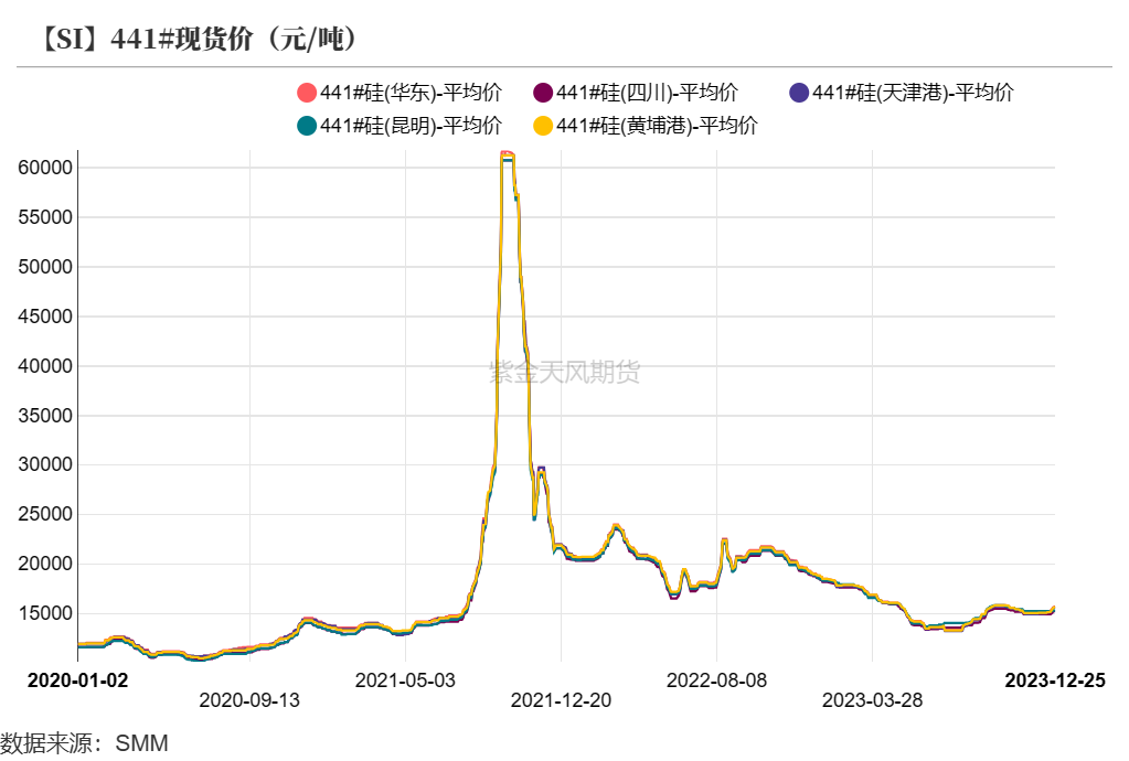工业硅:关注北方供应扰动