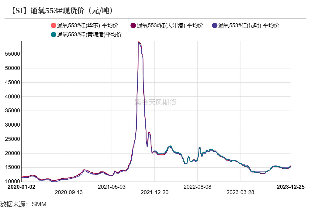 工业硅:关注北方供应扰动