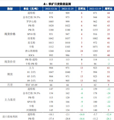 关联品种螺纹钢铁矿石所属公司:兴证期货
