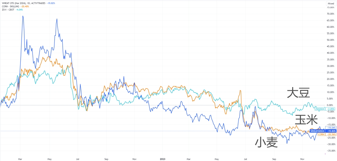 (国际玉米、大豆、小麦价格参考,来源:Tradingview)