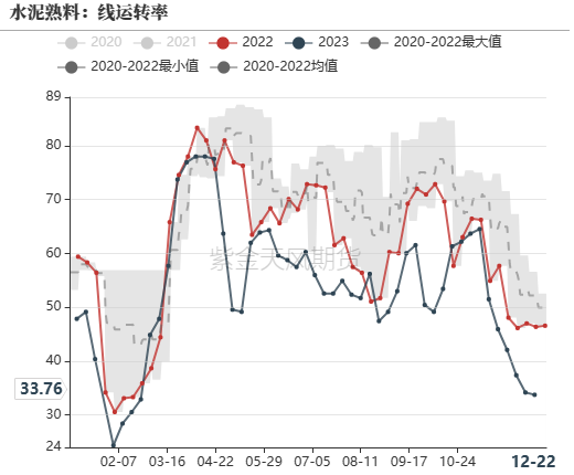 数据来源： 钢联，紫金天风期货